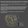 Одноступенчатый компрессор Grino Rotamik SKH 80 Т1.B (80м³/ч, 380В, 0,4кВт) - wod-mir.ru 