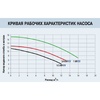 Насос Idrania M.I., 220В, 7,8м³/ч, 0,37кВт, с префильтром - wod-mir.ru 