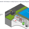 Тепловой насос Aquaviva Model 11 инвертор (30-55 м3, тепло /холод, 11,5 кВт, -10С, WiFi) - wod-mir.ru - Екатеринбург 