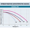 Насос Idrania LFM, 220В, 16м³/ч, 0,78кВт, с префильтром - wod-mir.ru 